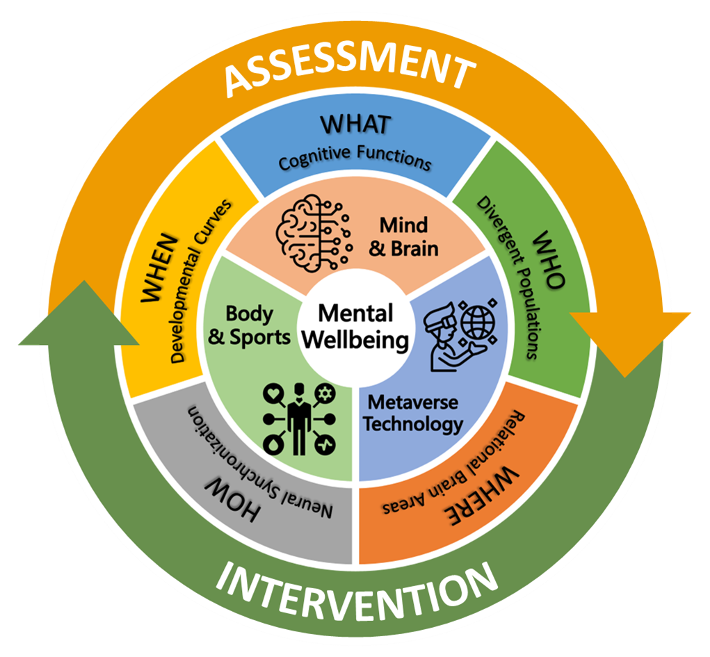 This is a schematic diagram of a cyclical framework for mental wellbeing assessment and intervention. At the core is mental wellbeing, connected to three major domains: "Mind and Brain," "Metaverse Technology," and "Body and Exercise." The outer ring highlights five key dimensions: Cognitive Function (WHAT), Heterogeneous Groups (WHO), Related Brain Regions (WHERE), Neural Synchronization (HOW), and Developmental Trajectory (WHEN). The entire diagram is encircled by two semicircular arrows, "Assessment" at the top and "Intervention" at the bottom, forming a continuous improvement cycle.